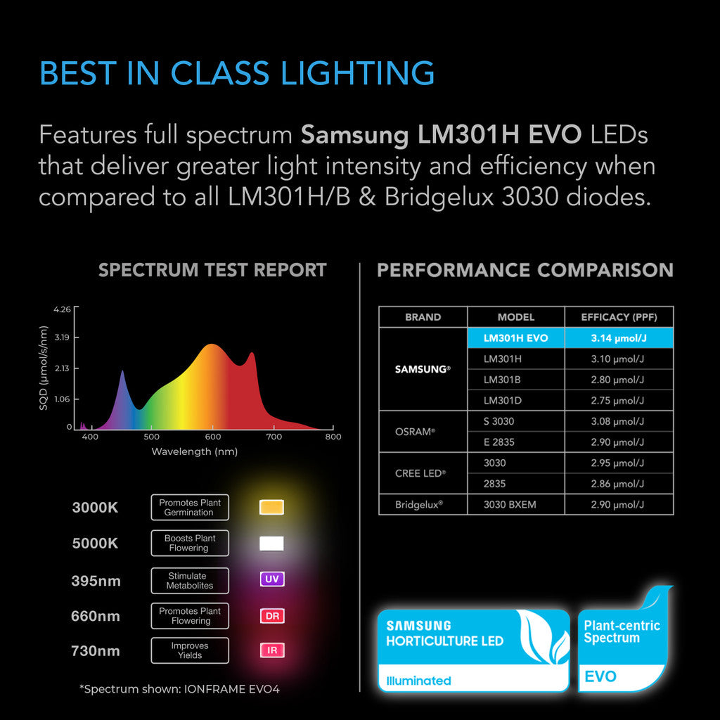 AC Infinity Ionframe EVO3  280W LED