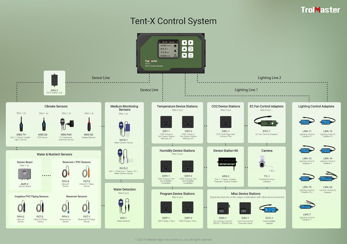 TrolMaster Tent-X Controller TCS-1